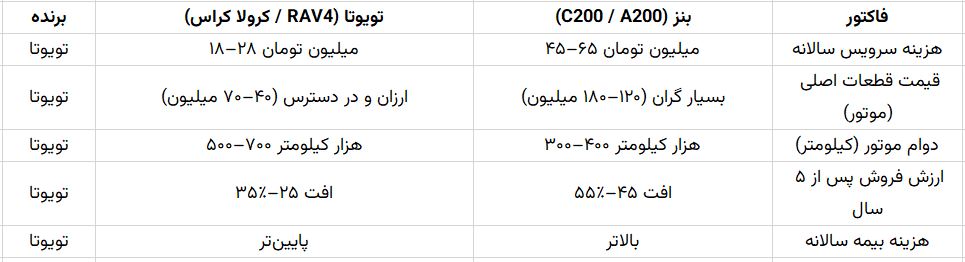جدول هزینه نگهداری و دوام