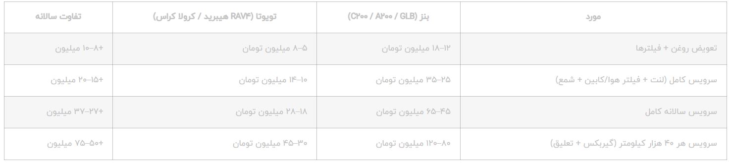 مقایسه هزینه سرویس دوره‌ای (سالانه – ۲۰ هزار کیلومتر)